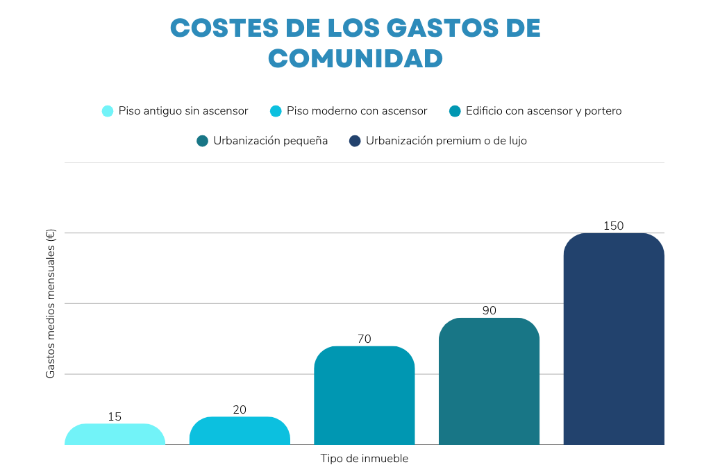 Costes de los gastos de comunidad