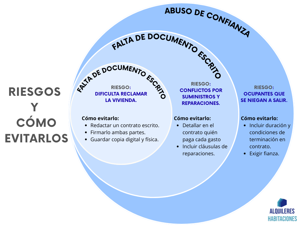 Riesgos y como evitarnos en el caso de un contrato de cesión en precario