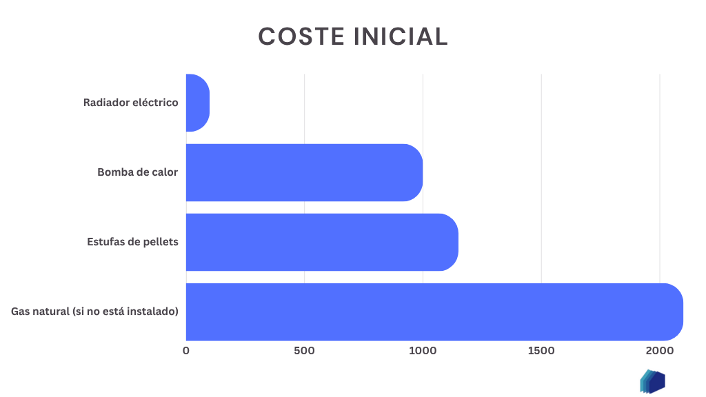 Coste inicial al elegir la mejor calefacción para tu hogar