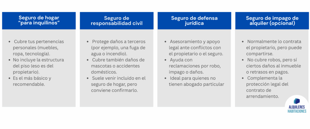 Tipos de seguros que puede contratar el inquilino ante un robo en un piso